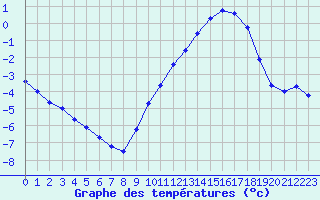 Courbe de tempratures pour Ruffiac (47)