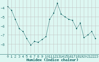 Courbe de l'humidex pour Grimentz (Sw)