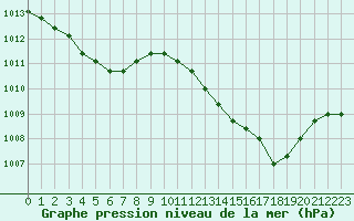 Courbe de la pression atmosphrique pour Manlleu (Esp)