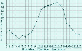 Courbe de l'humidex pour Toulon (83)