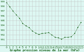 Courbe de la pression atmosphrique pour Lorient (56)
