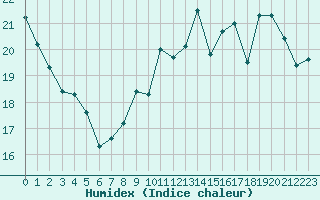 Courbe de l'humidex pour Thomery (77)