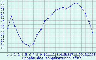Courbe de tempratures pour Strasbourg (67)