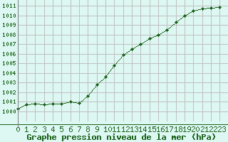 Courbe de la pression atmosphrique pour Dieppe (76)