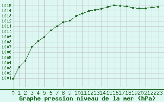 Courbe de la pression atmosphrique pour Haegen (67)