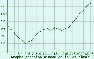 Courbe de la pression atmosphrique pour Lagny-sur-Marne (77)