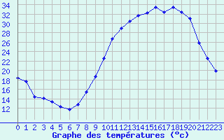 Courbe de tempratures pour Chteauroux (36)