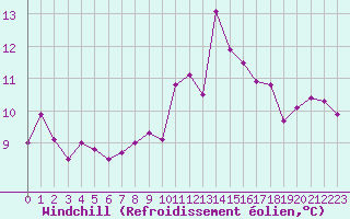 Courbe du refroidissement olien pour Mouilleron-le-Captif (85)