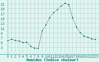 Courbe de l'humidex pour Champtercier (04)