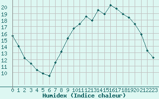 Courbe de l'humidex pour Bulson (08)