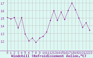 Courbe du refroidissement olien pour Montredon des Corbires (11)
