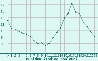 Courbe de l'humidex pour Voiron (38)