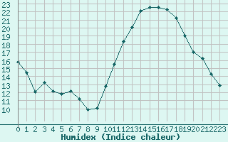 Courbe de l'humidex pour Bourges (18)