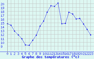 Courbe de tempratures pour Herserange (54)