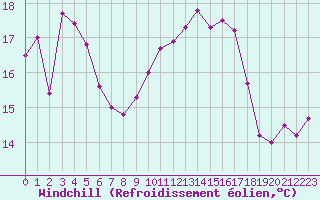 Courbe du refroidissement olien pour Calvi (2B)