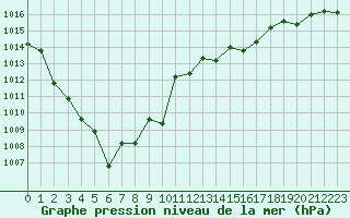 Courbe de la pression atmosphrique pour Cap Bar (66)