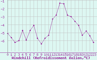 Courbe du refroidissement olien pour Saint-Philbert-sur-Risle (27)