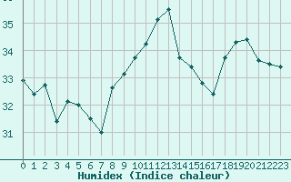 Courbe de l'humidex pour Cap Bar (66)