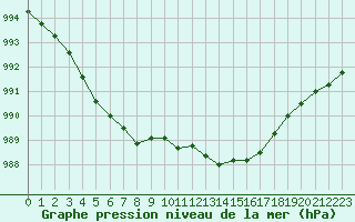 Courbe de la pression atmosphrique pour La Roche-sur-Yon (85)