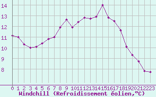 Courbe du refroidissement olien pour Ile de Groix (56)