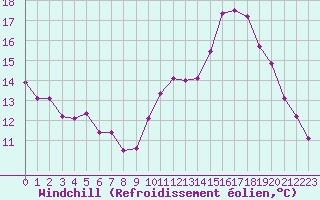 Courbe du refroidissement olien pour Chartres (28)