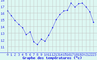 Courbe de tempratures pour La Poblachuela (Esp)