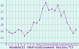 Courbe du refroidissement olien pour Ile Rousse (2B)