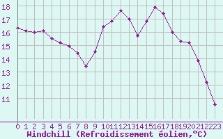 Courbe du refroidissement olien pour Brest (29)