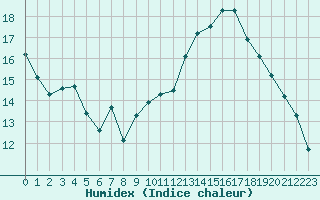 Courbe de l'humidex pour Orlans (45)