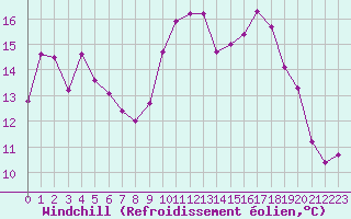 Courbe du refroidissement olien pour Cazaux (33)