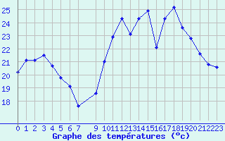Courbe de tempratures pour Les Pennes-Mirabeau (13)