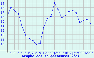 Courbe de tempratures pour Guret Saint-Laurent (23)