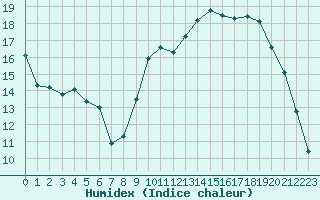 Courbe de l'humidex pour Caen (14)