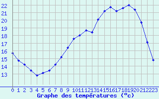 Courbe de tempratures pour Besson - Chassignolles (03)