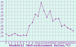 Courbe du refroidissement olien pour Cap Pertusato (2A)