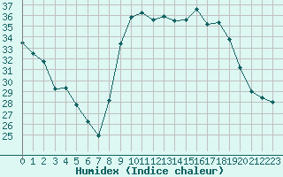 Courbe de l'humidex pour Figari (2A)