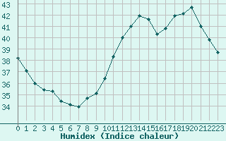 Courbe de l'humidex pour Gruissan (11)