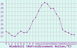 Courbe du refroidissement olien pour Le Luc (83)