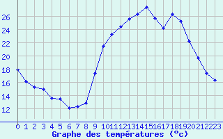 Courbe de tempratures pour Laqueuille (63)