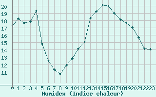 Courbe de l'humidex pour Saint-Girons (09)