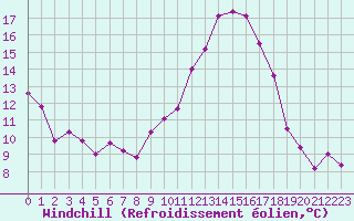 Courbe du refroidissement olien pour Chteau-Chinon (58)