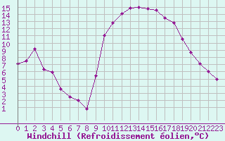 Courbe du refroidissement olien pour Toulon (83)