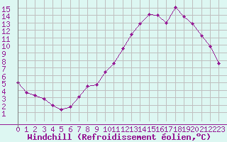 Courbe du refroidissement olien pour Creil (60)