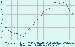Courbe de l'humidex pour Aubenas - Lanas (07)
