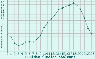 Courbe de l'humidex pour Nevers (58)