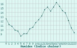 Courbe de l'humidex pour Bergerac (24)