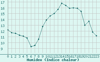 Courbe de l'humidex pour Saint-Nazaire (44)