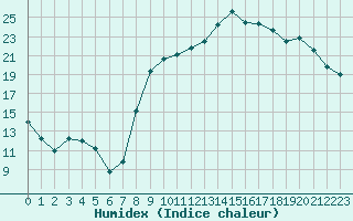 Courbe de l'humidex pour Le Puy - Loudes (43)