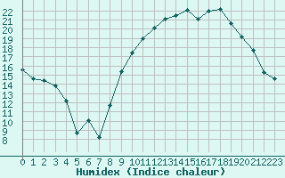 Courbe de l'humidex pour La Roche-sur-Yon (85)