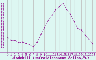 Courbe du refroidissement olien pour Grandfresnoy (60)